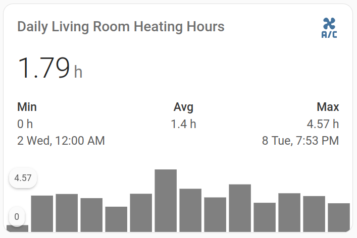 Heating Hours Graph in Home Assistant
