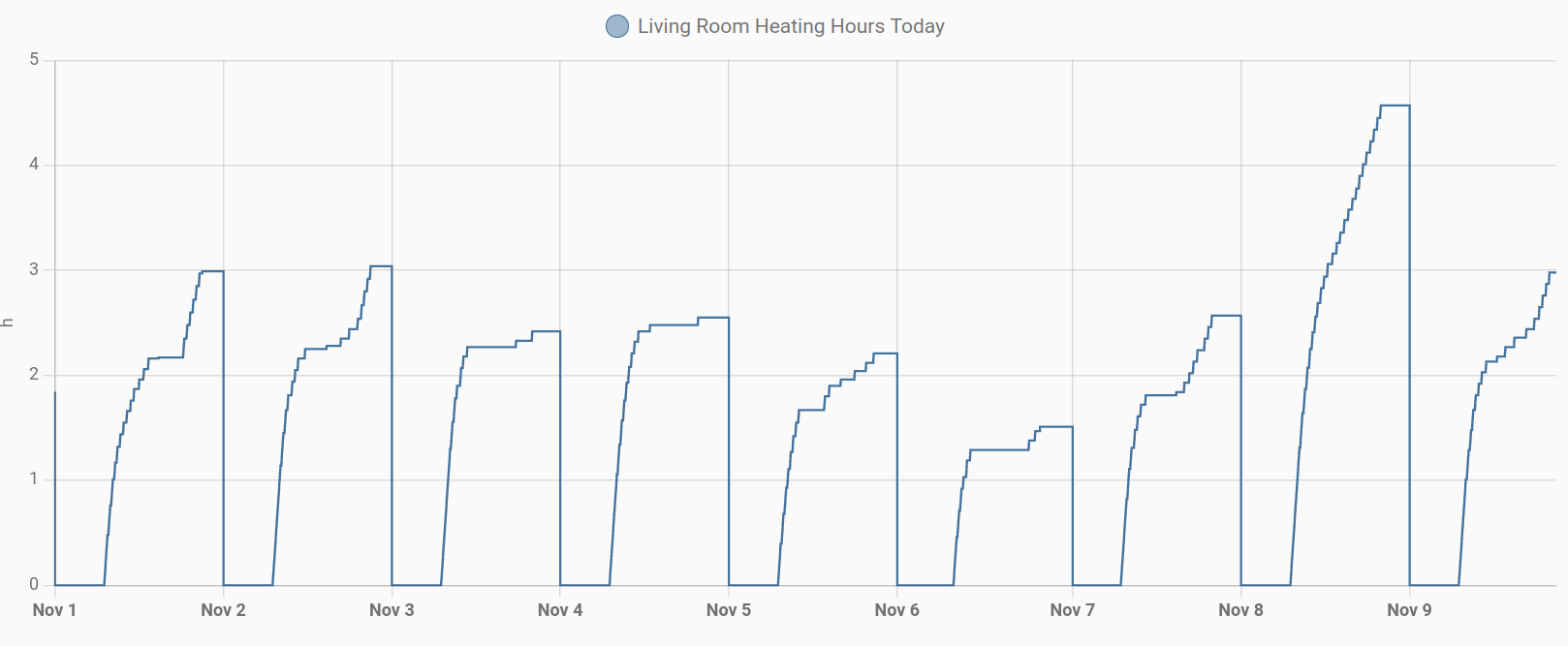 Heating Hours History in Home Assistant