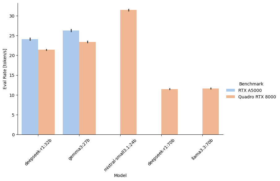 Token/s performance for larger models