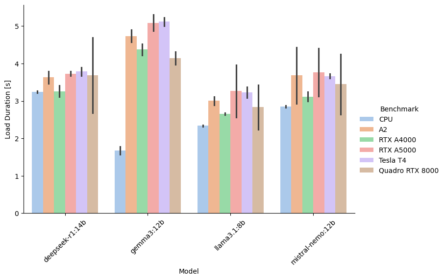 Load time by model and benchmark