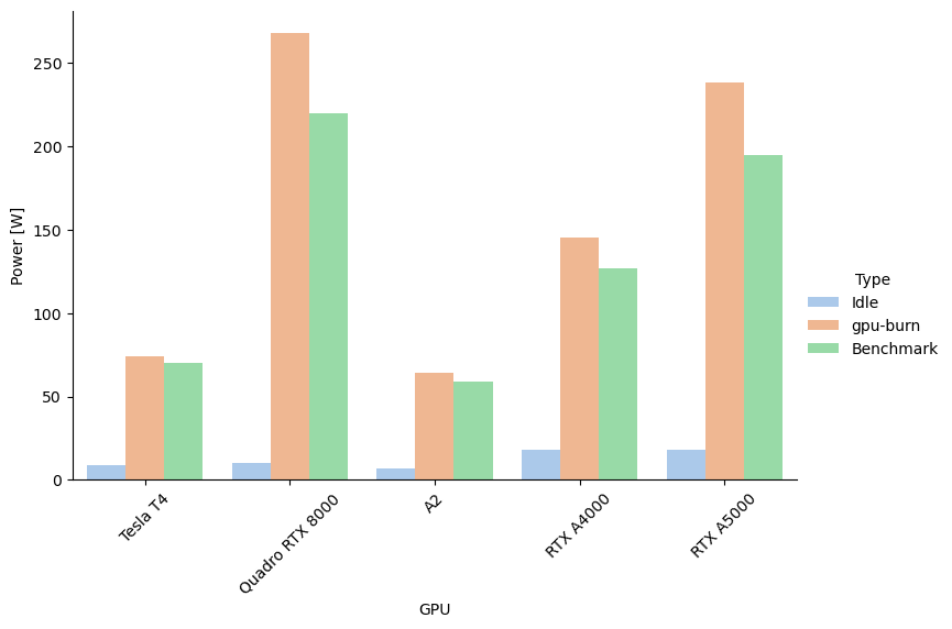 Power Consumption of the GPUs