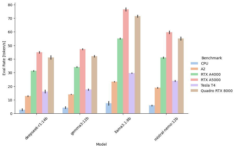 Token/s performance by model and benchmark