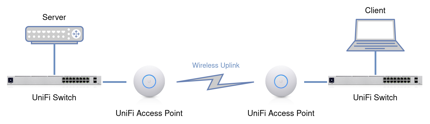 Wireless Uplink Bridge with UniFi